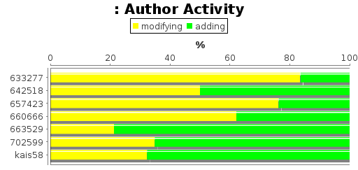 Author Activity