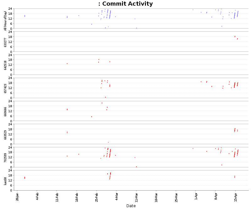 Commit Activity