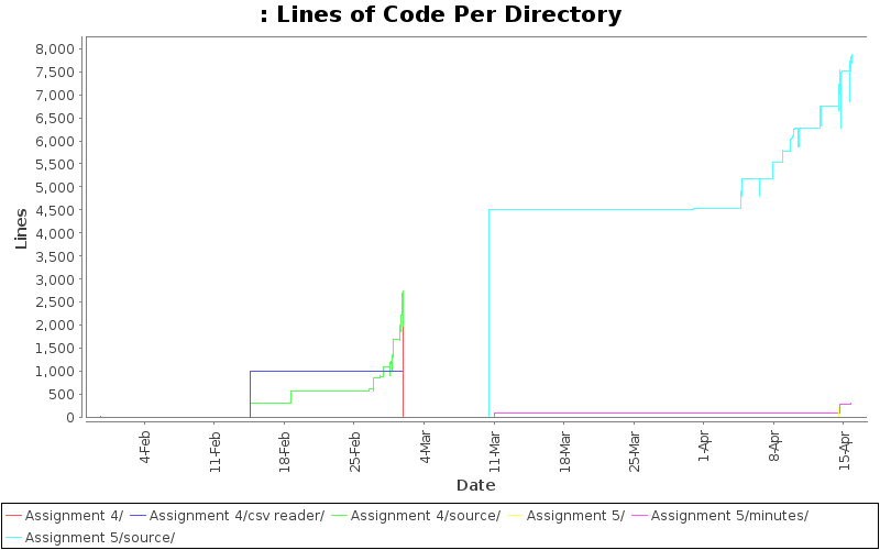 Lines of Code Per Directory