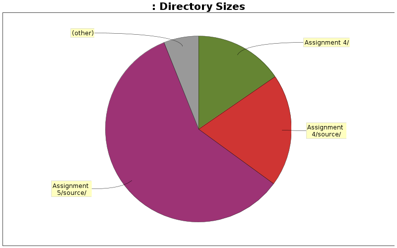 Directory Sizes