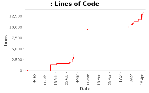 Lines of Code