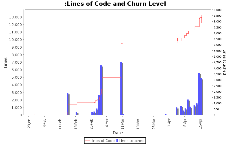 Lines of Code and Churn Level